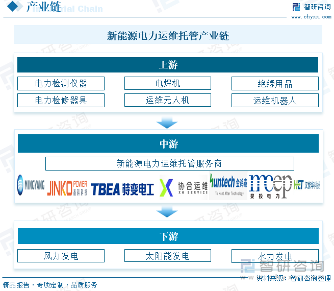 新能源電力運(yùn)維托管產(chǎn)業(yè)鏈