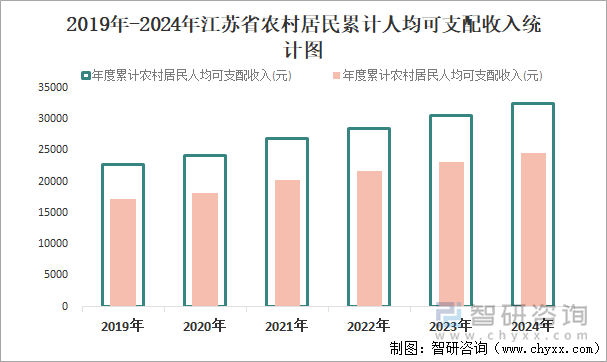 2019年-2024年江苏省农村居民累计人均可支配收入统计图