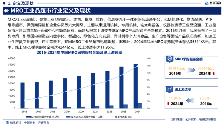 2015年以来，我国颁布了一系列政策，引导国内制造业向数字化、智能化、绿色化方向发展，同时引导个人消费品、生产设备等领域产品以旧换新，加速工业生产数字化转型，在此背景下，我国MRO工业品超市迅速崛起，据统计，2024年我国MRO采购服务金额达35511亿元，其中，线上MRO采购服务金额达4244亿元，线上渗透率达11.95%。