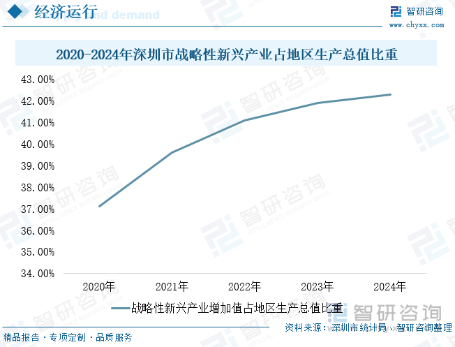 2020-2024年深圳市战略性新兴产业占地区生产总值比重