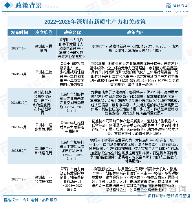 2023-2025年深圳市新质生产力相关政策