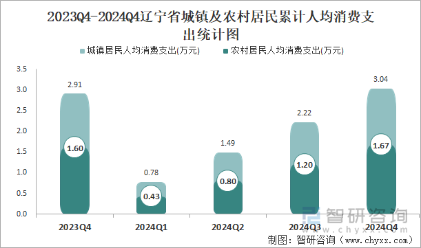 2023Q4-2024Q4辽宁省城镇及农村居民累计人均消费支出统计图