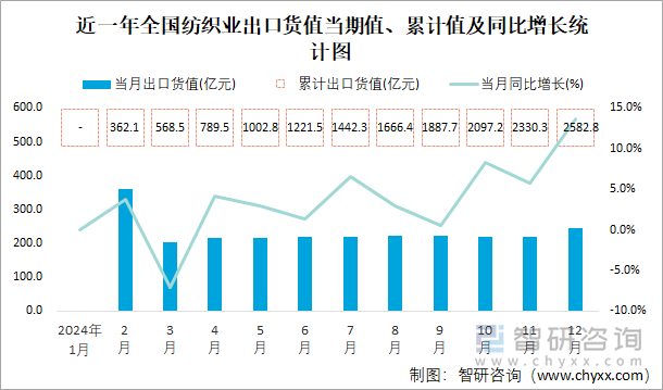 近一年全國紡織業(yè)出口貨值當(dāng)期值、累計值及同比增長統(tǒng)計圖