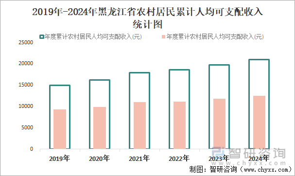 2019年-2024年黑龙江省农村居民累计人均可支配收入统计图