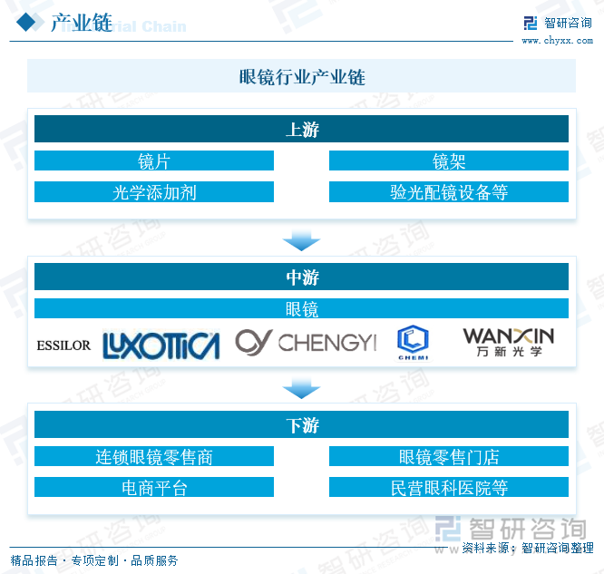 眼鏡行業(yè)產(chǎn)業(yè)鏈