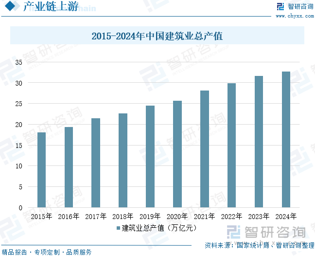 2015-2024年中国建筑业总产值