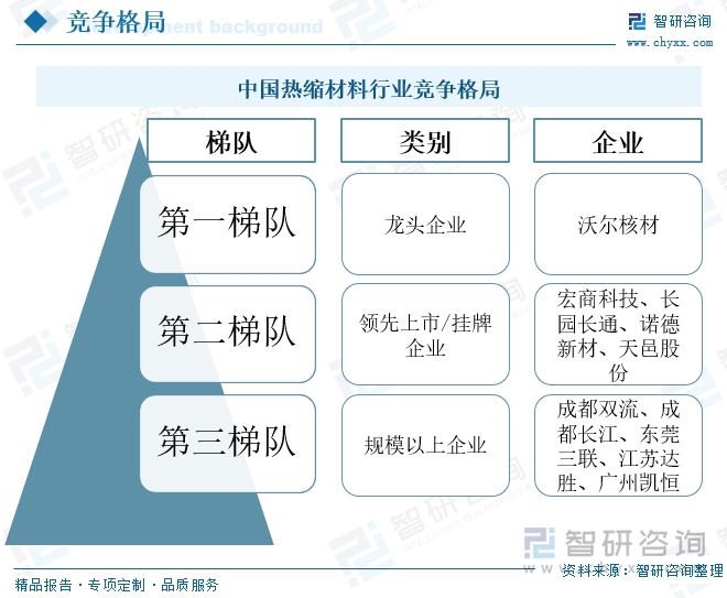 中國熱縮材料行業(yè)競爭格局