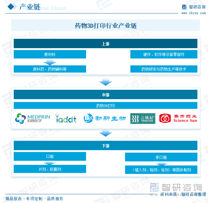 药物3D打印行业产业链