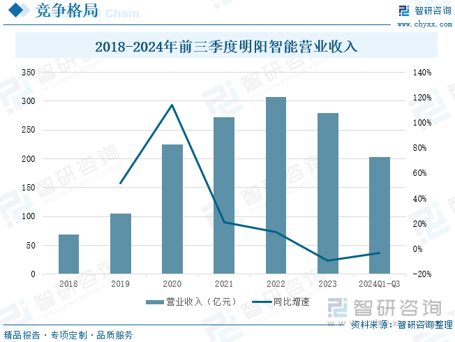 2018-2024年前三季度明阳智能营业收入