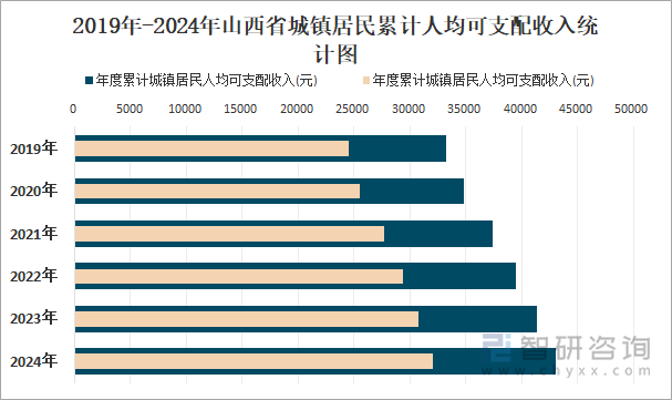 2019年-2024年山西省城鎮(zhèn)居民累計(jì)人均可支配收入統(tǒng)計(jì)圖