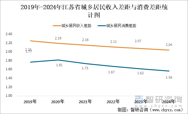 2019年-2024年江蘇省城鄉(xiāng)居民收入差距與消費(fèi)差距統(tǒng)計(jì)圖