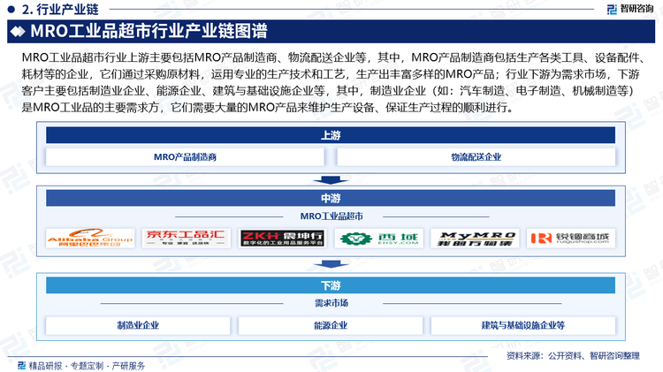 MRO工业品超市行业上游主要包括MRO产品制造商、物流配送企业等，其中，MRO产品制造商包括生产各类工具、设备配件、耗材等的企业，它们通过采购原材料，运用专业的生产技术和工艺，生产出丰富多样的MRO产品；行业下游为需求市场，下游客户主要包括制造业企业、能源企业、建筑与基础设施企业等，其中，制造业企业（如：汽车制造、电子制造、机械制造等）是MRO工业品的主要需求方，它们需要大量的MRO产品来维护生产设备、保证生产过程的顺利进行。