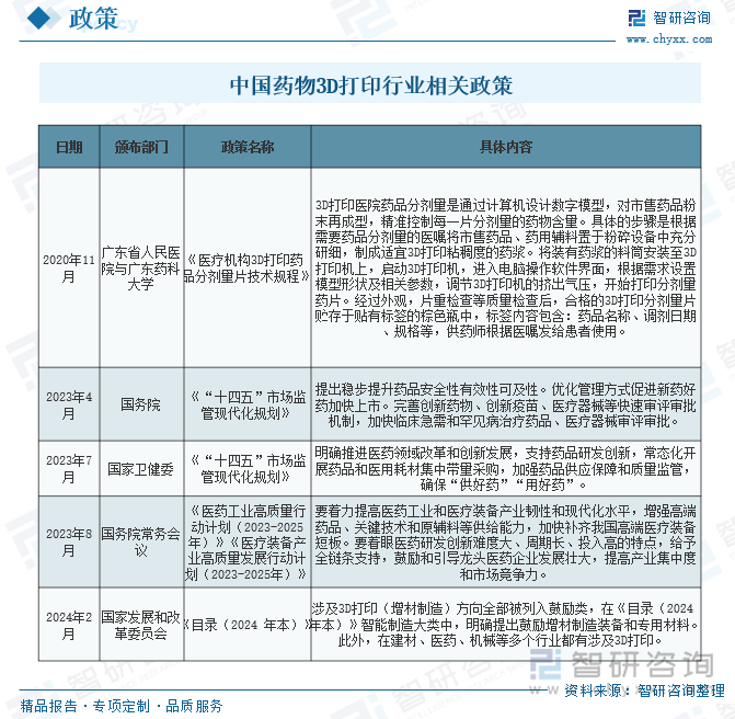 中国药物3D打印行业相关政策