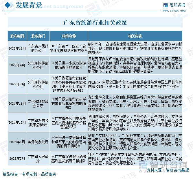 广东省旅游行业相关政策