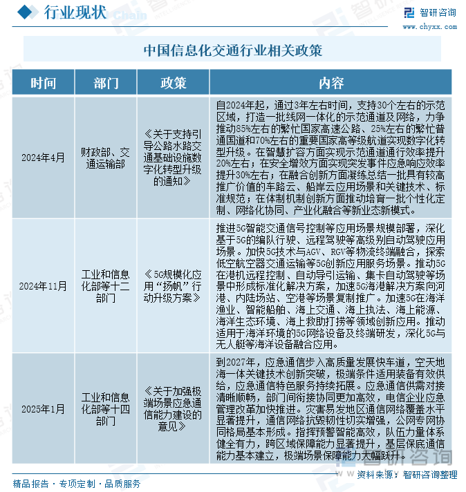 中国信息化交通行业相关政策