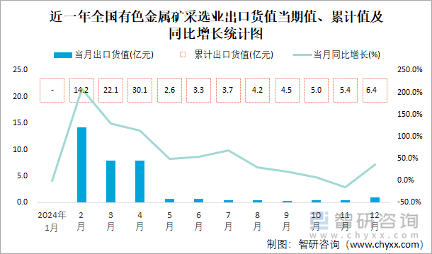 近一年全國有色金屬礦采選業(yè)出口貨值當(dāng)期值、累計值及同比增長統(tǒng)計圖