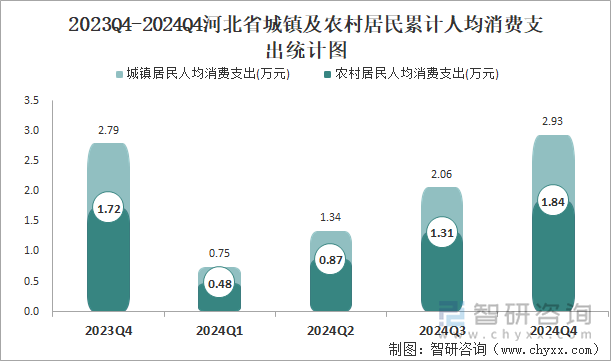 2023Q4-2024Q4河北省城鎮(zhèn)及農(nóng)村居民累計(jì)人均消費(fèi)支出統(tǒng)計(jì)圖