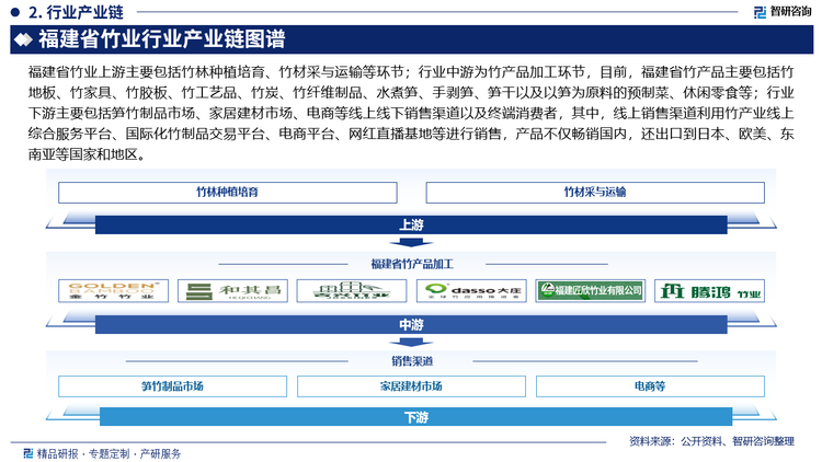 福建省竹业上游主要包括竹林种植培育、竹材采与运输等环节；行业中游为竹产品加工环节，目前，福建省竹产品主要包括竹地板、竹家具、竹胶板、竹工艺品、竹炭、竹纤维制品、水煮笋、手剥笋、笋干以及以笋为原料的预制菜、休闲零食等；行业下游主要包括笋竹制品市场、家居建材市场、电商等线上线下销售渠道以及终端消费者，其中，线上销售渠道利用竹产业线上综合服务平台、国际化竹制品交易平台、电商平台、网红直播基地等进行销售，产品不仅畅销国内，还出口到日本、欧美、东南亚等国家和地区。