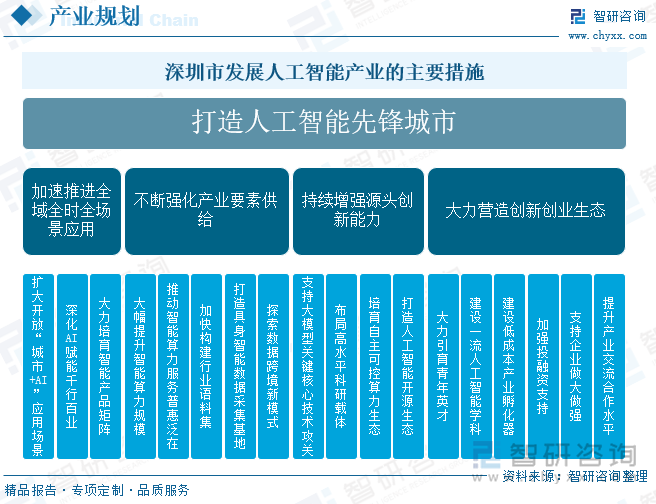 深圳市發(fā)展人工智能產(chǎn)業(yè)的主要措施