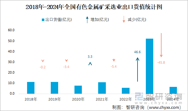 2018年-2024年全國有色金屬礦采選業(yè)出口貨值統(tǒng)計圖