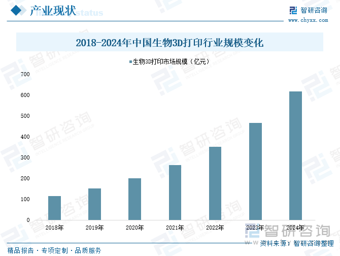 2018-2024年中国生物3D打印行业规模变化