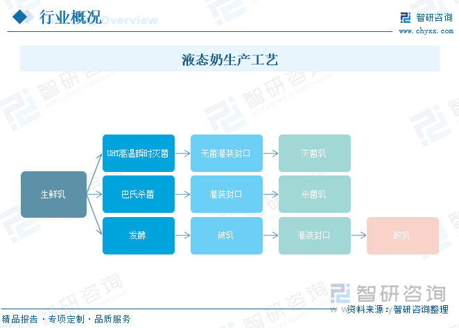 液态奶生产工艺