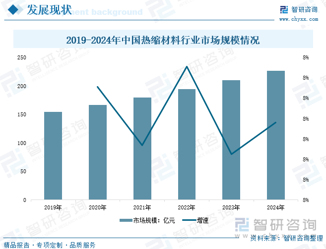 2019-2024年中國熱縮材料行業(yè)市場規(guī)模情況