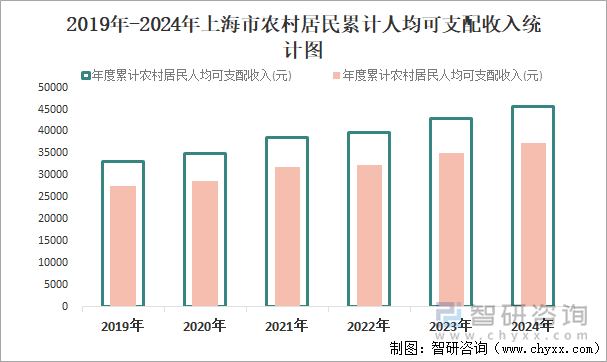 2019年-2024年上海市农村居民累计人均可支配收入统计图