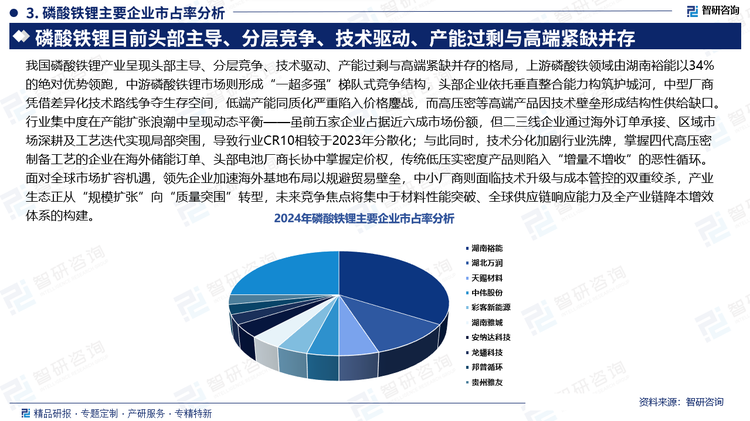 我国磷酸铁锂产业呈现头部主导、分层竞争、技术驱动、产能过剩与高端紧缺并存的格局，上游磷酸铁领域由湖南裕能以34%的绝对优势领跑，中游磷酸铁锂市场则形成“一超多强”梯队式竞争结构，头部企业依托垂直整合能力构筑护城河，中型厂商凭借差异化技术路线争夺生存空间，低端产能同质化严重陷入价格鏖战，而高压密等高端产品因技术壁垒形成结构性供给缺口。行业集中度在产能扩张浪潮中呈现动态平衡——虽前五家企业占据近六成市场份额，但二三线企业通过海外订单承接、区域市场深耕及工艺迭代实现局部突围，导致行业CR10相较于2023年分散化；与此同时，技术分化加剧行业洗牌，掌握四代高压密制备工艺的企业在海外储能订单、头部电池厂商长协中掌握定价权，传统低压实密度产品则陷入“增量不增收”的恶性循环。面对全球市场扩容机遇，领先企业加速海外基地布局以规避贸易壁垒，中小厂商则面临技术升级与成本管控的双重绞杀，产业生态正从“规模扩张”向“质量突围”转型，未来竞争焦点将集中于材料性能突破、全球供应链响应能力及全产业链降本增效体系的构建。