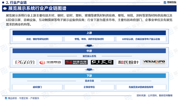 展览展示系统行业上游主要包括木材、钢材、铝材、塑料、玻璃等建筑材料供应商，壁纸、地毯、涂料等装饰材料供应商以及LED显示屏、音响设备、互动触摸屏等电子展示设备供应商；行业下游为需求市场，主要包括政府部门、企事业单位及有展览需求的商业机构等。