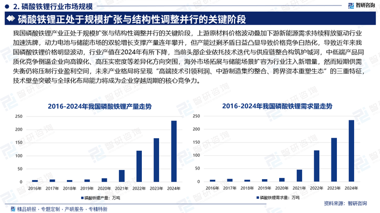 我国磷酸铁锂产业正处于规模扩张与结构性调整并行的关键阶段，上游原材料价格波动叠加下游新能源需求持续释放驱动行业加速洗牌，动力电池与储能市场的双轮增长支撑产量连年攀升，但产能过剩矛盾日益凸显导致价格竞争白热化，导致近年来我国磷酸铁锂价格明显波动，行业产值在2024年有所下降，当前头部企业依托技术迭代与供应链整合构筑护城河，中低端产品同质化竞争倒逼企业向高镍化、高压实密度等差异化方向突围，海外市场拓展与储能场景扩容为行业注入新增量，然而短期供需失衡仍将压制行业盈利空间，未来产业格局将呈现“高端技术引领利润、中游制造集约整合、跨界资本重塑生态”的三重特征，技术壁垒突破与全球化布局能力将成为企业穿越周期的核心竞争力。