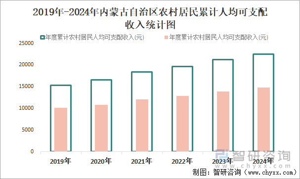 2019年-2024年內(nèi)蒙古自治區(qū)農(nóng)村居民累計(jì)人均可支配收入統(tǒng)計(jì)圖