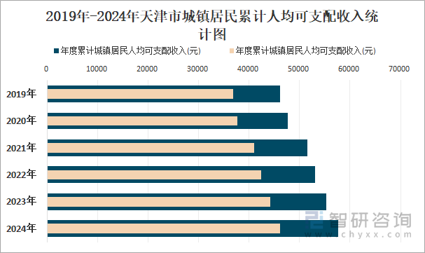 2019年-2024年天津市城镇居民累计人均可支配收入统计图