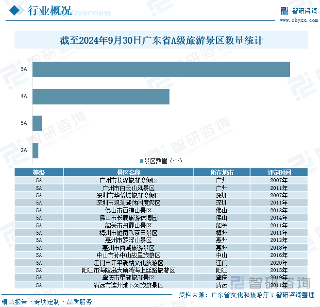 截至2024年9月30日广东省A级旅游景区数量统计