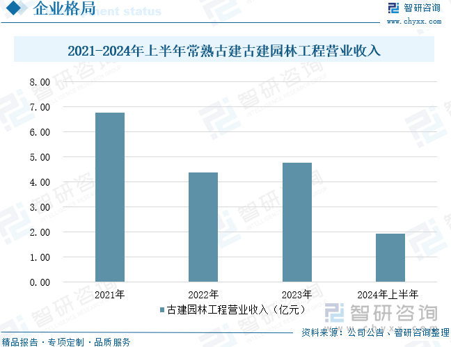 2021-2024年上半年常熟古建古建園林工程營業(yè)收入