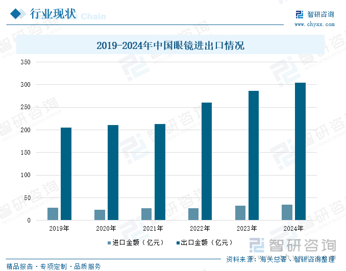 2019-2024年中國眼鏡進(jìn)出口情況