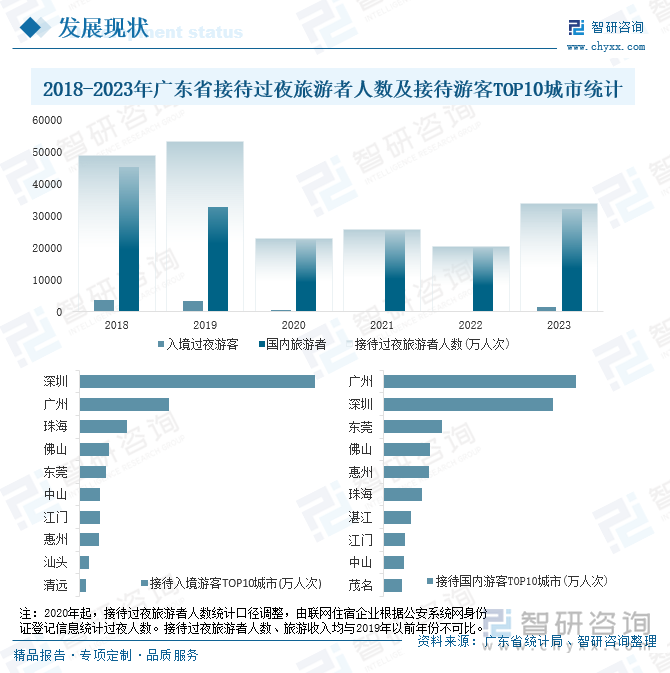 2018-2023年广东省接待过夜旅游者人数及接待游客TOP10城市统计