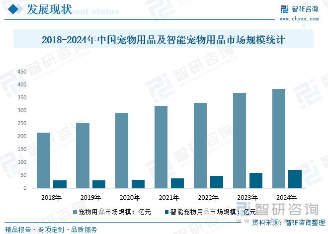 2018-2024年中国宠物用品及智能宠物用品市场规模统计