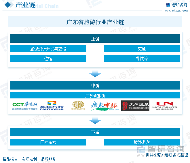 广东省旅游行业产业链