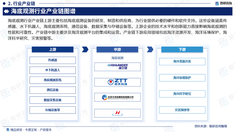 海底观测行业产业链上游主要包括海底观测设备的研发、制造和供应商，为行业提供必要的硬件和软件支持。这些设备涵盖传感器、水下机器人、海底观测系统、通信设备、数据采集与存储设备等。上游企业的技术水平和创新能力直接影响海底观测的性能和可靠性。产业链中游主要涉及海洋观测平台的集成和运营。产业链下游应用领域包括海洋资源开发、海洋环境保护、海洋科学研究、灾害预警等。