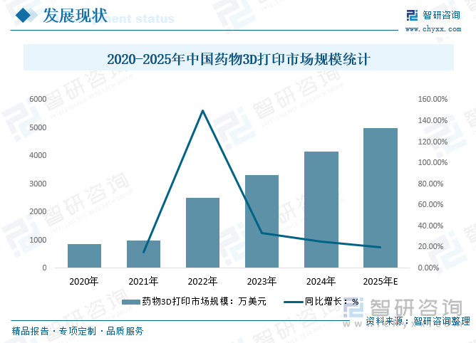 2020-2025年中国药物3D打印市场规模统计