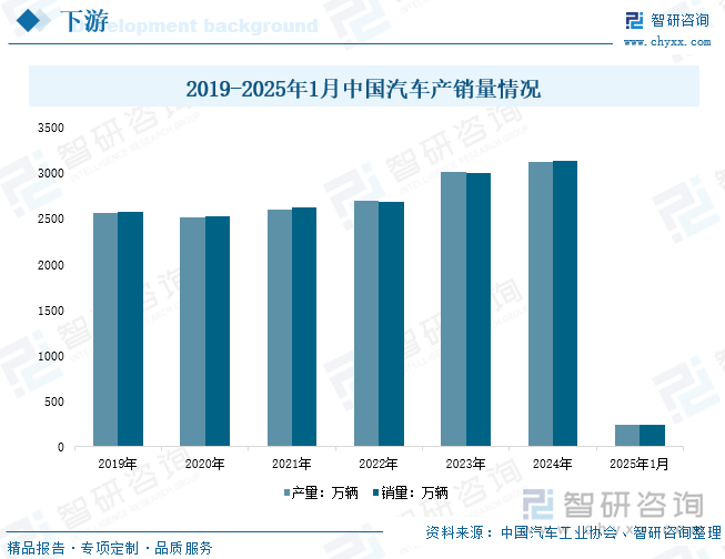 2019-2025年1月中国汽车产销量情况