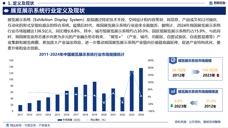 疫情后时代，我国展览展示系统行业迎来全面复苏，据统计，2024年我国展览展示系统行业市场规模达136.5亿元，同比增长6.8%，其中，城市馆展览展示系统约占30.0%，园区馆展览展示系统约占15.9%，与此同时，我国展览业形态逐步向更为多元的产业融合形态转变，“展览+”（产业、城市、功能区、自贸试验区、自由贸易港等）产业集群和展览商圈，更加放大产业溢出效应，进一步推动我国展览展示系统产业链向价值链高端延伸，促进产业结构优化、要素升级和业态创新。