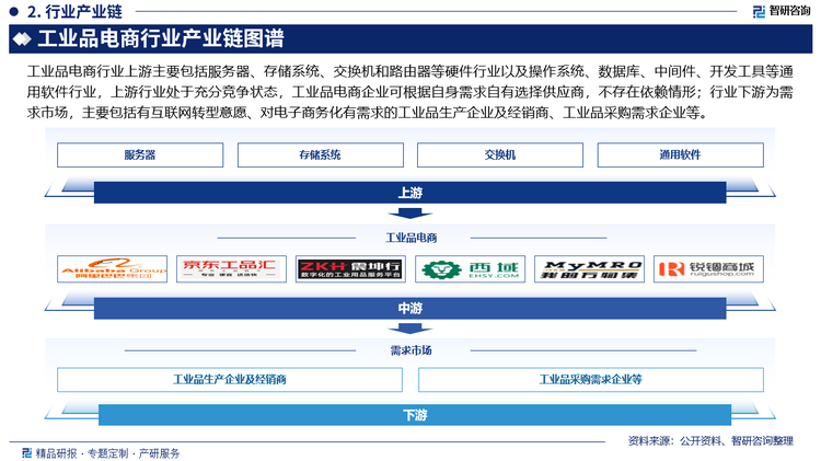 工业品电商行业上游主要包括服务器、存储系统、交换机和路由器等硬件行业以及操作系统、数据库、中间件、开发工具等通用软件行业，上游行业处于充分竞争状态，工业品电商企业可根据自身需求自有选择供应商，不存在依赖情形；行业下游为需求市场，主要包括有互联网转型意愿、对电子商务化有需求的工业品生产企业及经销商、工业品采购需求企业等。