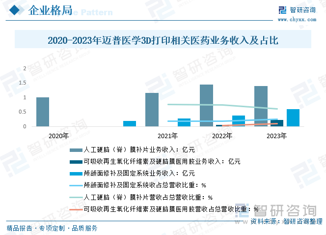 2020-2023年邁普醫(yī)學(xué)3D打印相關(guān)醫(yī)藥業(yè)務(wù)收入及占比