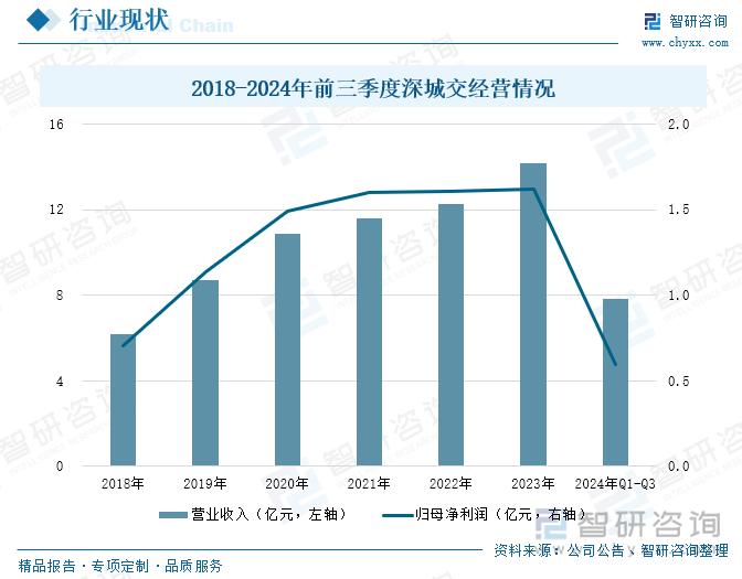 2018-2024年前三季度深城交经营情况