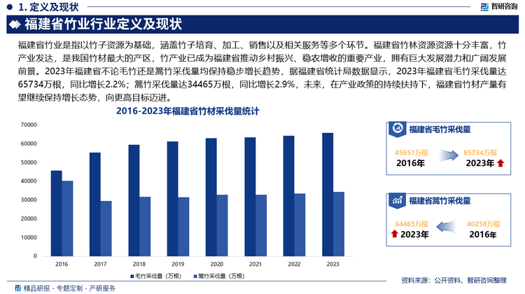 从竹材采伐量来看，2023年福建省不论毛竹还是篙竹采伐量均保持稳步增长趋势，据福建省统计局数据显示，2023年福建省毛竹采伐量达65734万根，同比增长2.2%；篙竹采伐量达34465万根，同比增长2.9%，未来，在产业政策的持续扶持下，福建省竹材产量有望继续保持增长态势，向更高目标迈进。