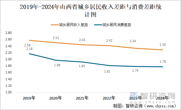 2019年-2024年山西省城鄉(xiāng)居民收入差距與消費(fèi)差距統(tǒng)計(jì)圖