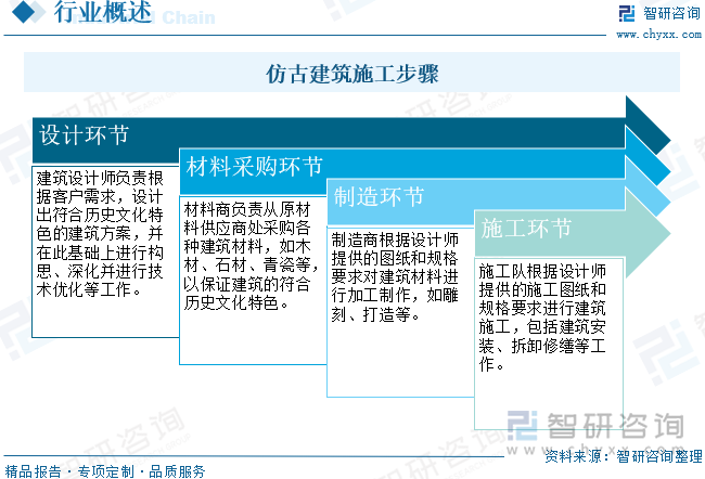 仿古建筑施工步骤