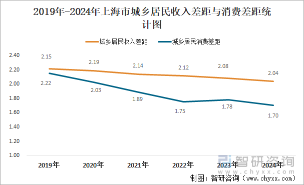 2019年-2024年上海市城乡居民收入差距与消费差距统计图